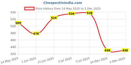 flipkart.com vinto ANTI FOG, PROTECT vinto Price History Graph from 14 May 2025 to 2 Dec 2025