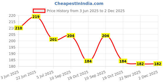 flipkart.com aibzi Anti Fog Swimming Goggle for Adults & Kids aibzi Price History Graph from 3 Jun 2025 to 2 Dec 2025