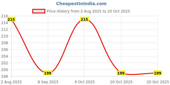 flipkart.com fiddlerz Anti Fog Swimming Goggles for Kids with UV Protection & Adjustable Strap for Boy fiddlerz Price History Graph from 2 Aug 2025 to 20 Oct 2025