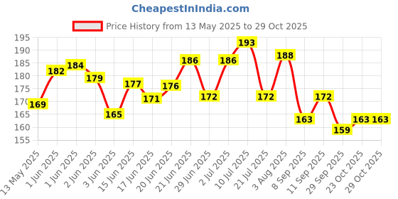 flipkart.com fobhiya Anti Fog UV Protection Swimming Goggle With Adjustable Straps For Kids & Adults fobhiya Price History Graph from 13 May 2025 to 29 Oct 2025