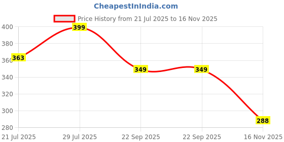 flipkart.com boldfit Anti-Fog UV Protection Swimming Goggles | Leakproof & Clear Vision boldfit Price History Graph from 21 Jul 2025 to 16 Nov 2025