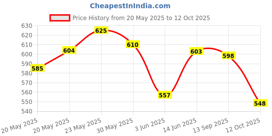 flipkart.com bare anatomy Anti-Frizz Hair Mask with Hyaluronic Acid bare anatomy Price History Graph from 20 May 2025 to 12 Oct 2025