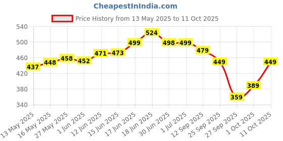 flipkart.com bare anatomy Anti-Frizz Leave In Conditioner | Deep Conditioned Hair For 24 hrs bare anatomy Price History Graph from 13 May 2025 to 11 Oct 2025