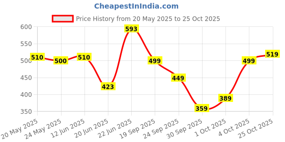 flipkart.com bare anatomy Anti Frizz Shampoo for Smooth, Shiny Hair with Hyaluronic Acid | Women & Men bare anatomy Price History Graph from 20 May 2025 to 25 Oct 2025