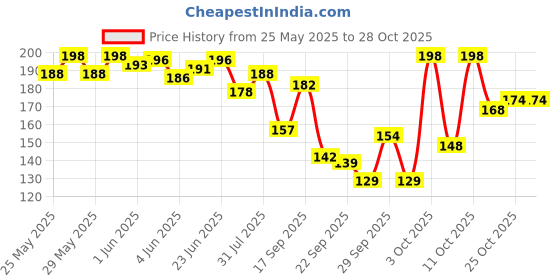 flipkart.com kitcoz Anti Fungal & Anti Itching Soap With Tea Tree Oil For Fungal Infections kitcoz Price History Graph from 25 May 2025 to 28 Oct 2025