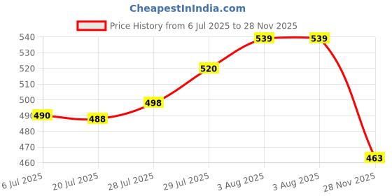 flipkart.com kitcoz Anti Fungal Body Wash With Tea Tree Oil For Itching & Fungal Infections kitcoz Price History Graph from 6 Jul 2025 to 28 Nov 2025