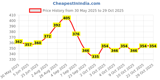 flipkart.com pet perk Anti Fungal Lotion for Paw [Dogs] Pet First Aid Kit pet perk Price History Graph from 30 May 2025 to 29 Oct 2025
