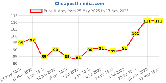 flipkart.com khadi natural Anti Germ Rose Hand Wash khadi natural Price History Graph from 25 May 2025 to 17 Nov 2025