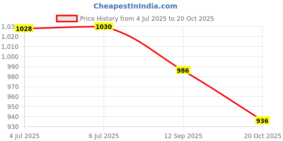 flipkart.com Anti Glare Automatic Dimming Equipment Mask AASONS Safety Welding Goggles Auto Darkening Lens WeldingSafety Goggle aasons Price History Graph from 4 Jul 2025 to 20 Oct 2025