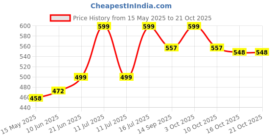 flipkart.com vezimon Anti Glare Visor Mirror Rainproof | Waterproof HD Car Rear-View Mirror Combo vezimon Price History Graph from 15 May 2025 to 21 Oct 2025