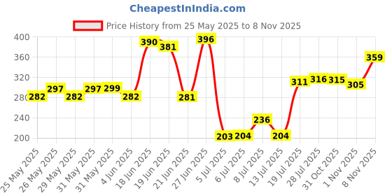 flipkart.com aroma magic Anti Glossy Pack 100 gm aroma magic Price History Graph from 25 May 2025 to 7 Nov 2025