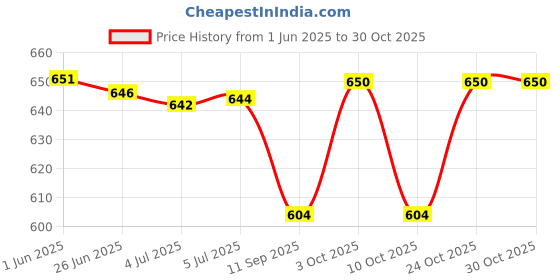 flipkart.com buddha natural Anti Grey Hair Oil for Teenagers - Turn White Hair to Black Hair with Natural Hair Oil buddha natural Price History Graph from 1 Jun 2025 to 29 Oct 2025