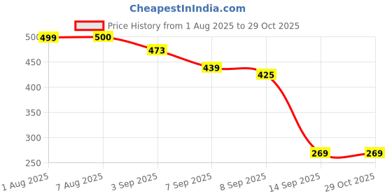 flipkart.com zvizoro Anti Hair Fall Conditioner | Herbal Nourishment for Stronger Hair Pack of 3 zvizoro Price History Graph from 1 Aug 2025 to 29 Oct 2025