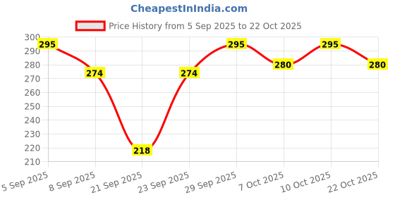flipkart.com himalaya anti hair fall oil 200ml pack of 1 Hair Oil himalaya Price History Graph from 5 Sep 2025 to 22 Oct 2025