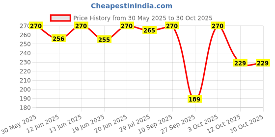 flipkart.com mildy ahf Anti Hair Fall Shampoo mildy ahf Price History Graph from 30 May 2025 to 29 Oct 2025