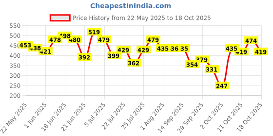 flipkart.com bare anatomy Anti Hair-Fall Shampoo with Peptides| Sulphate & Paraben Free bare anatomy Price History Graph from 22 May 2025 to 18 Oct 2025