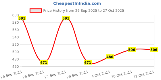 flipkart.com mamaearth Anti-Hair Fall Shampoo with Rosemary & Methi Dana for Reducing Hair Loss mamaearth Price History Graph from 26 Sep 2025 to 26 Oct 2025
