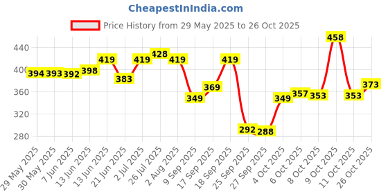flipkart.com mamaearth Anti-Hair Fall Shampoo with Rosemary & Methi Dana | Reduce Hair Loss & Breakage mamaearth Price History Graph from 29 May 2025 to 26 Oct 2025