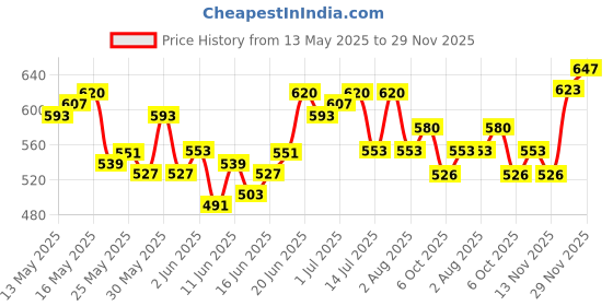 flipkart.com head & shoulders Anti- Hairfall Anti-Dandruff Shampoo, head & shoulders Price History Graph from 13 May 2025 to 29 Nov 2025