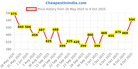 flipkart.com the plant fix plix Anti Hairfall Regime| Advanced Shampoo-Conditioner the plant fix plix Price History Graph from 26 May 2025 to 9 Oct 2025