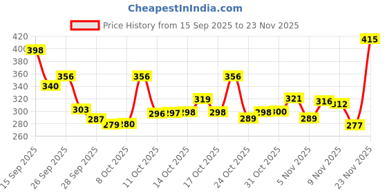 flipkart.com head & shoulders Anti-Hairfall Shampoo head & shoulders Price History Graph from 15 Sep 2025 to 23 Nov 2025