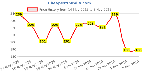 flipkart.com scalpe Anti Hairfall Shampoo, Caffeine, Biotin, Saw Palmetto, Argan Oil for Women & Men scalpe Price History Graph from 14 May 2025 to 7 Nov 2025