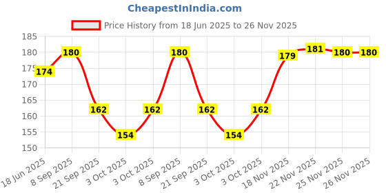 flipkart.com head & shoulders Anti-Hairfall Shampoo for Dandruff-Free & Stronger Hair head & shoulders Price History Graph from 18 Jun 2025 to 25 Nov 2025