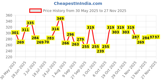 flipkart.com vedix Anti Hairfall Shampoo - For Normal - Oily Hair vedix Price History Graph from 30 May 2025 to 25 Nov 2025