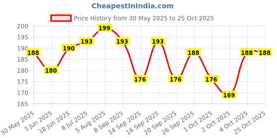 flipkart.com kickat Anti-Ich Medication Liquid (120 ml) water cleaner Solvent Aquarium Cleaner kickat Price History Graph from 30 May 2025 to 25 Oct 2025