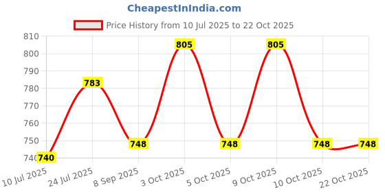 flipkart.com fortuner Anti Impact Cut Resistant Glove Grey/Black Nitrile Safety Gloves fortuner Price History Graph from 10 Jul 2025 to 21 Oct 2025
