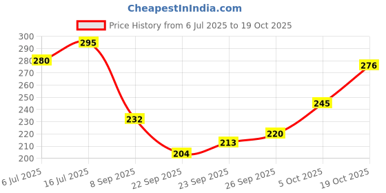 flipkart.com house of tails Anti Itch shampoo + Bath Brush combo for dog and cats 250ml Itch Relief, Anti-itching, Anti-microbial, Anti-parasitic Aloe vera, Neem Dog, Cat Shampoo house of tails Price History Graph from 6 Jul 2025 to 19 Oct 2025
