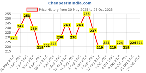 flipkart.com pet perk Anti-Itching Spray for Cats Pet First Aid Kit pet perk Price History Graph from 30 May 2025 to 25 Oct 2025