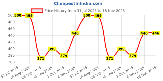 flipkart.com mallade Anti Leak Pads Nursing Breast Pad mallade Price History Graph from 31 Jul 2025 to 17 Nov 2025
