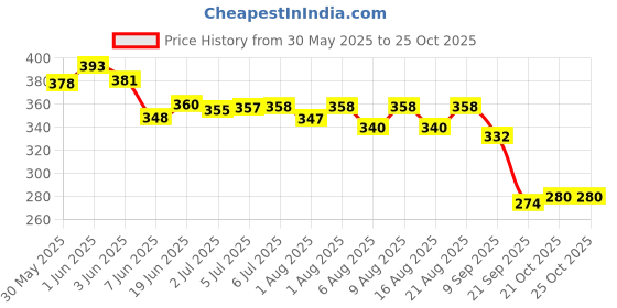 flipkart.com kevit Anti Lice Cream Wash kevit Price History Graph from 30 May 2025 to 24 Oct 2025