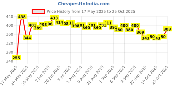 flipkart.com hairshield Anti Lice Cream Wash | Each Pack With New Big Lice Specialist Comb | Pack of 6 hairshield Price History Graph from 17 May 2025 to 23 Oct 2025