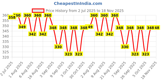 flipkart.com hairshield Anti Lice Cream Wash Pack of 5 x 30ml |Removes Lice,Eggs & nymph in Just 1 Wash hairshield Price History Graph from 2 Jul 2025 to 17 Nov 2025
