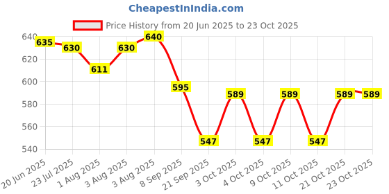 flipkart.com mediker Anti Lice Treatment Shampoo - 50ml (Pack Of 6) mediker Price History Graph from 20 Jun 2025 to 23 Oct 2025