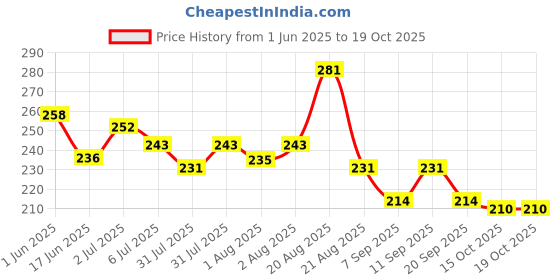 flipkart.com mediker Anti Lice Treatment Shampoo Bottle - Pack Of 1 (50ml) mediker Price History Graph from 1 Jun 2025 to 19 Oct 2025