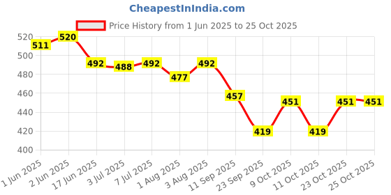 flipkart.com mediker Anti Lice Treatment Shampoo Bottle - Pack Of 4 (50ml) mediker Price History Graph from 1 Jun 2025 to 25 Oct 2025