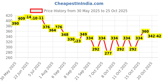 flipkart.com hairshield anti lice wash cream 120 ml hairshield Price History Graph from 30 May 2025 to 25 Oct 2025