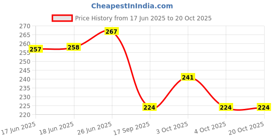 flipkart.com zweelay Anti Lost Wristband with Lock Child Safety Wrist Strap Rope Leash Hand Belt zweelay Price History Graph from 17 Jun 2025 to 20 Oct 2025