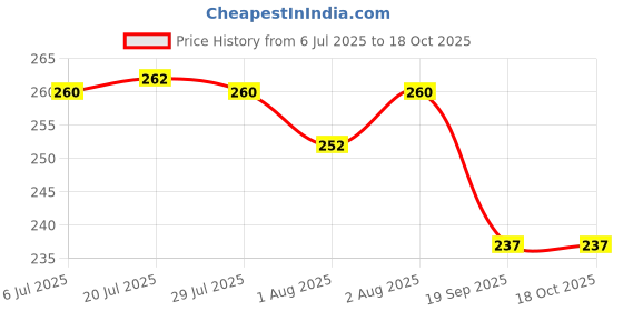 flipkart.com mgnlr Anti Lost Wristband with Lock Toddler Child Safety mgnlr Price History Graph from 6 Jul 2025 to 17 Oct 2025