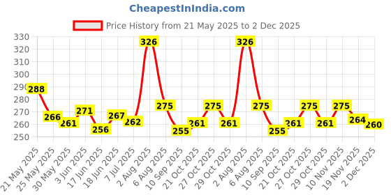 flipkart.com siddivinayak creation Anti Lost Wristband with Lock Toddler Child Safety Wrist Strap Rope Leash siddivinayak creation Price History Graph from 21 May 2025 to 2 Dec 2025