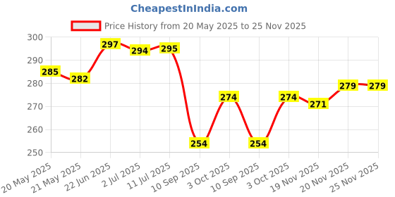 flipkart.com maharaj mall Anti Lost Wristband with Lock Toddler Child Safety Wrist Strap Rope Leash Hand Belt, Anti Lost Rope Walking Link Harness for Kids Cordless Anti-Static Wrist Strap maharaj mall Price History Graph from 20 May 2025 to 25 Nov 2025