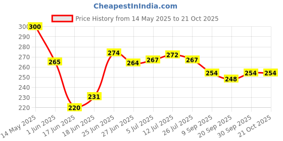 flipkart.com sujeevrl Anti Lost Wristband with Lock Toddler Child Safety Wrist Strap Rope Leash Hand Belt, Anti Lost Rope Walking Link Harness for Kids very useful product for kids sujeevrl Price History Graph from 14 May 2025 to 21 Oct 2025