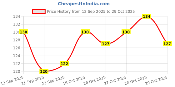 flipkart.com ripeno Anti-Mosquito 3 Layer Tape Medium Window Screen Repair Kit Tape (Manual) ripeno Price History Graph from 12 Sep 2025 to 28 Oct 2025