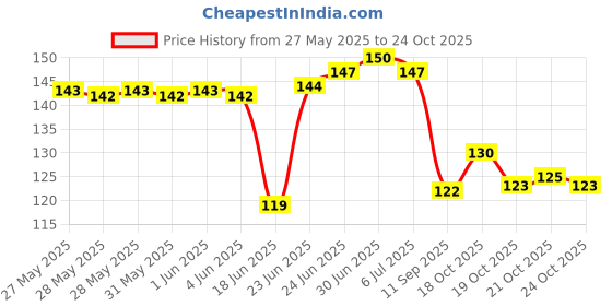 flipkart.com feeling mall Anti-Mosquito 3 Layer Tape Strong Adhesive Seal for Screen of Window Door Tear Hole Super Fix Tape (Manual) feeling mall Price History Graph from 27 May 2025 to 24 Oct 2025