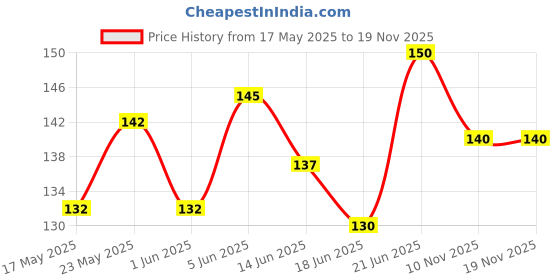 flipkart.com hm evotek Anti-Mosquito 3 Layer Tape Strong Adhesive Window Screen Repair Kit Tape (Manual) hm evotek Price History Graph from 17 May 2025 to 19 Nov 2025