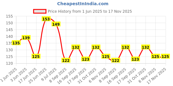 flipkart.com masox store Anti-Mosquito 3 Layer Tape Strong Adhesive Window Screen Repair Kit Tape (Manual) masox store Price History Graph from 1 Jun 2025 to 17 Nov 2025