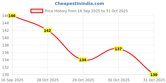 flipkart.com prozone Anti-Mosquito 3 Layer Tape Strong Adhesive Window Screen Repair Kit Tape (Manual) prozone Price History Graph from 16 Sep 2025 to 31 Oct 2025